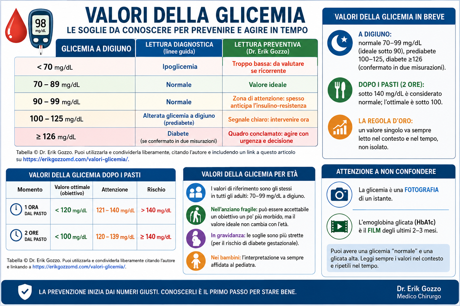 infografica valori glicemia
